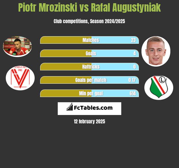 Piotr Mroziński vs Rafał Augustyniak h2h player stats