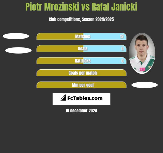 Piotr Mroziński vs Rafał Janicki h2h player stats