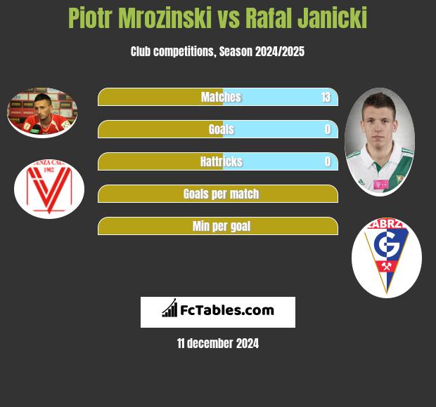 Piotr Mrozinski vs Rafal Janicki h2h player stats