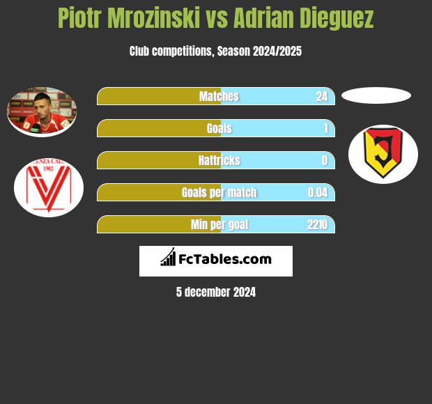 Piotr Mroziński vs Adrian Dieguez h2h player stats