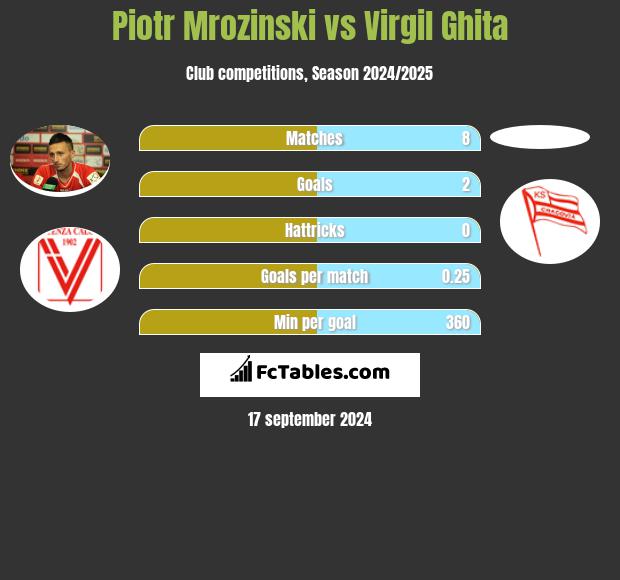 Piotr Mrozinski vs Virgil Ghita h2h player stats