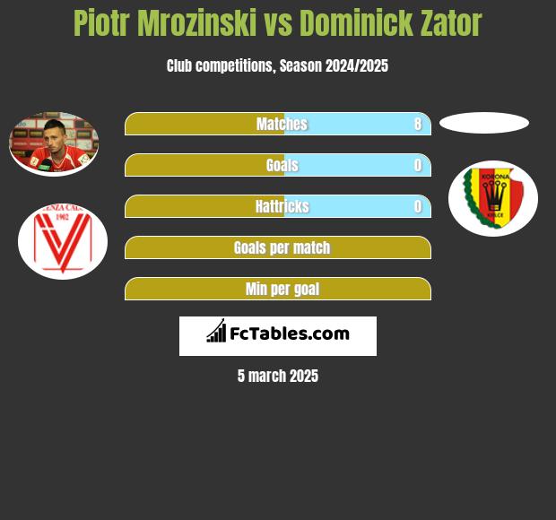 Piotr Mrozinski vs Dominick Zator h2h player stats