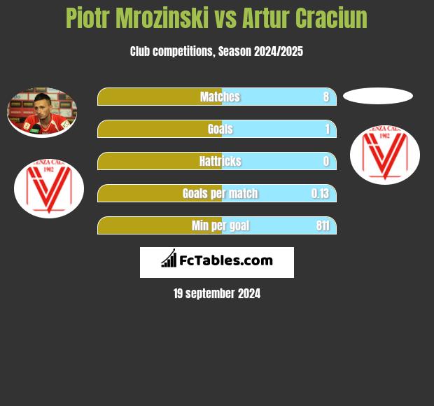 Piotr Mrozinski vs Artur Craciun h2h player stats