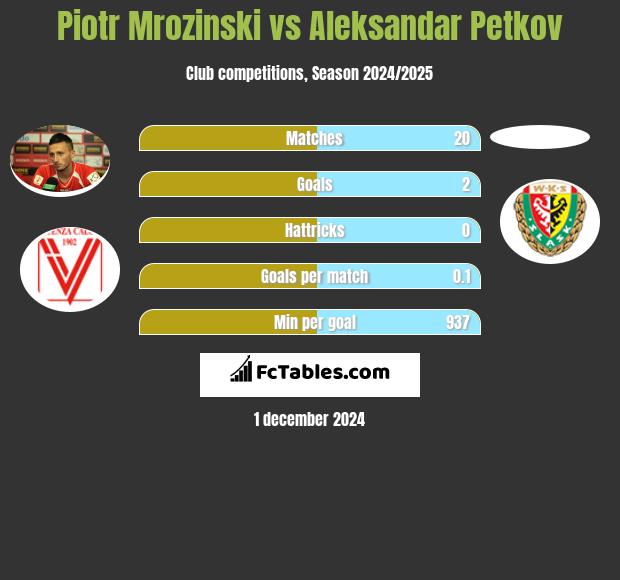 Piotr Mroziński vs Aleksandar Petkov h2h player stats