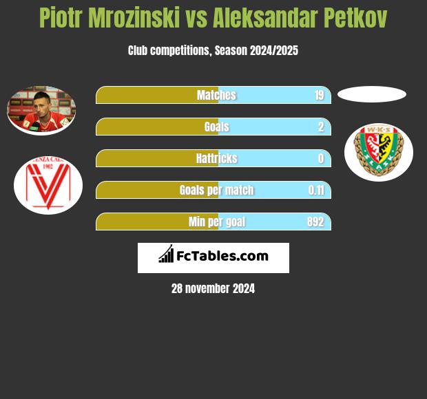 Piotr Mrozinski vs Aleksandar Petkov h2h player stats