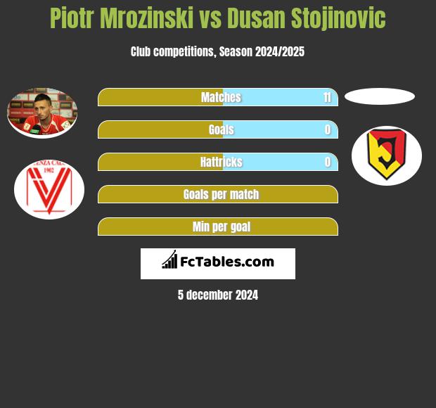 Piotr Mroziński vs Dusan Stojinovic h2h player stats