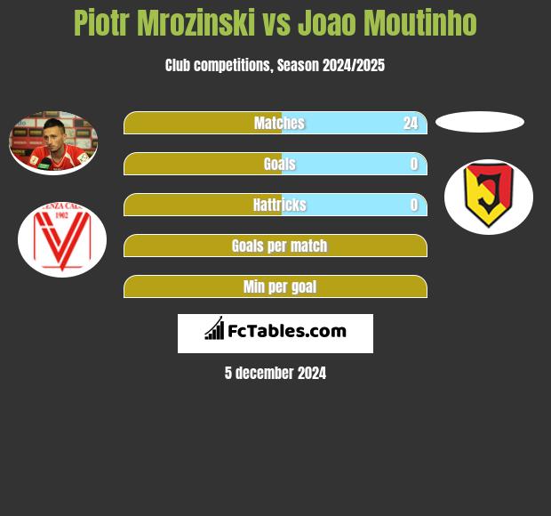 Piotr Mroziński vs Joao Moutinho h2h player stats