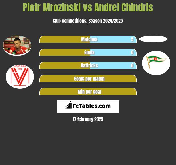 Piotr Mroziński vs Andrei Chindris h2h player stats