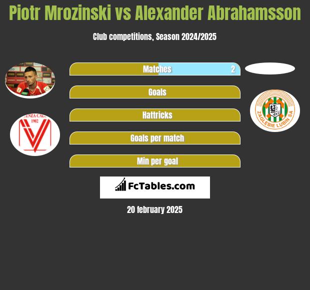 Piotr Mroziński vs Alexander Abrahamsson h2h player stats