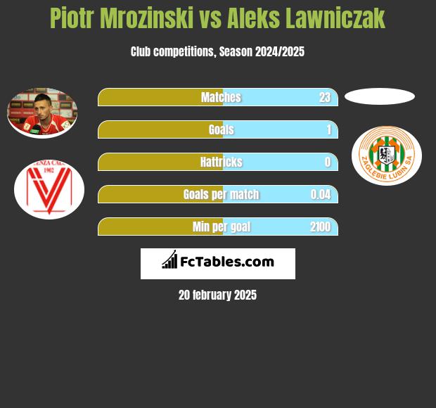 Piotr Mroziński vs Aleks Lawniczak h2h player stats