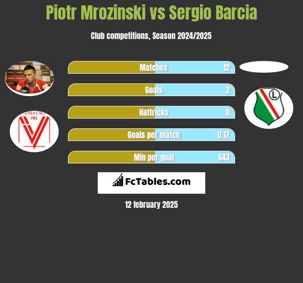 Piotr Mroziński vs Sergio Barcia h2h player stats