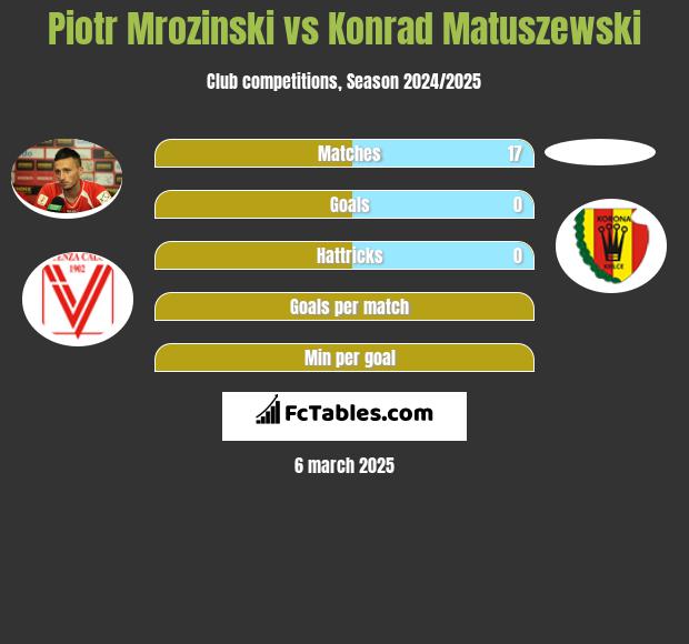 Piotr Mroziński vs Konrad Matuszewski h2h player stats