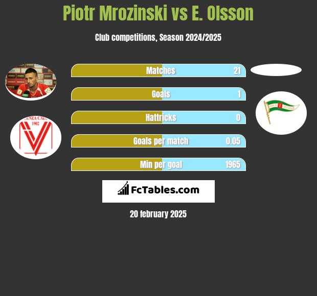 Piotr Mroziński vs E. Olsson h2h player stats