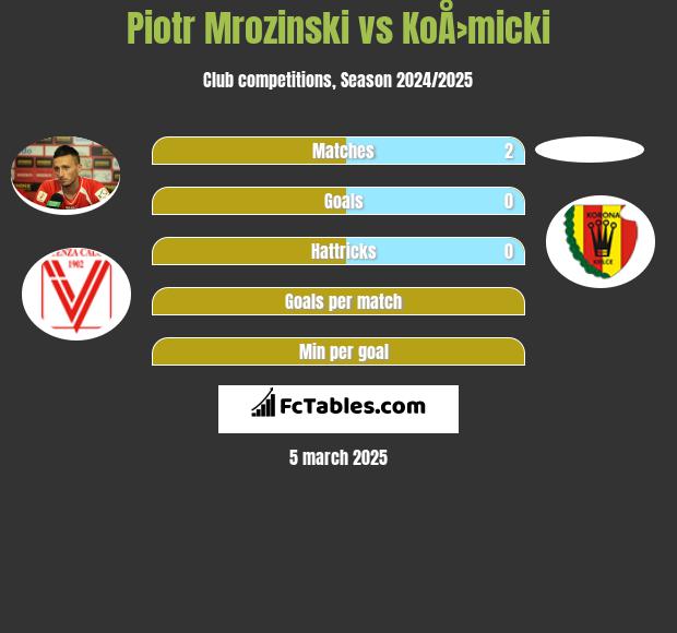 Piotr Mrozinski vs KoÅ›micki h2h player stats