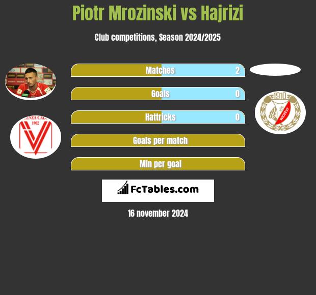 Piotr Mroziński vs Hajrizi h2h player stats