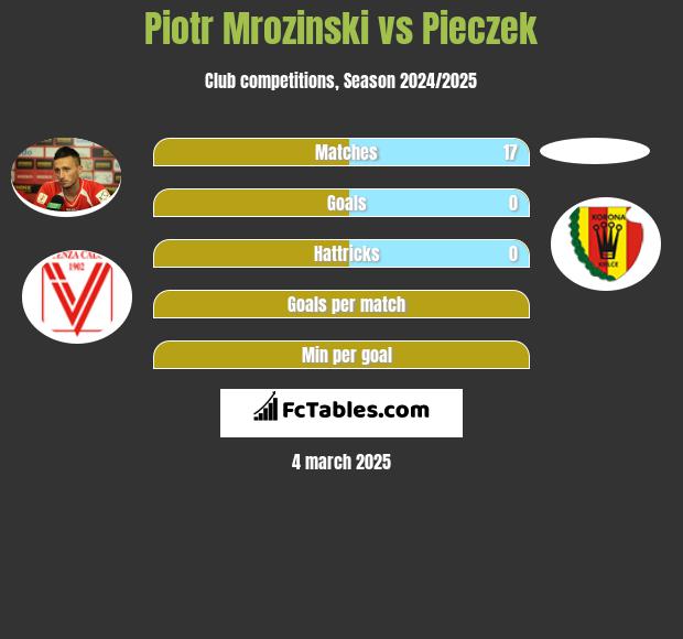 Piotr Mroziński vs Pieczek h2h player stats