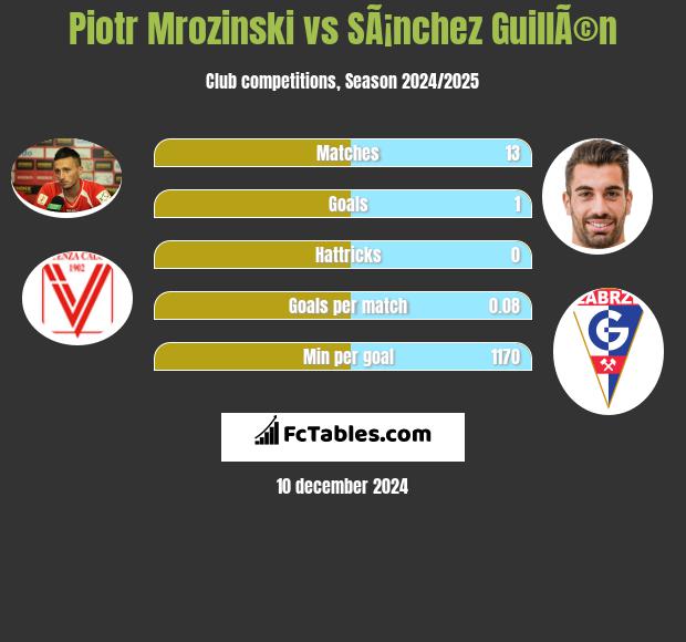 Piotr Mroziński vs SÃ¡nchez GuillÃ©n h2h player stats