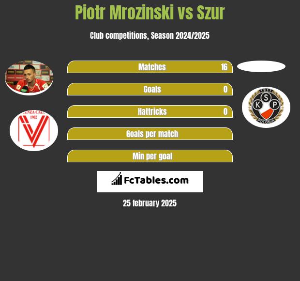 Piotr Mroziński vs Szur h2h player stats