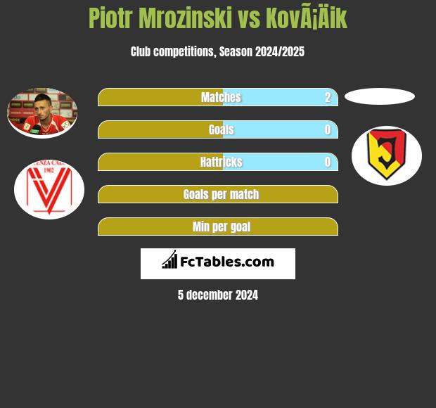 Piotr Mroziński vs KovÃ¡Äik h2h player stats