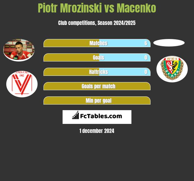 Piotr Mroziński vs Macenko h2h player stats