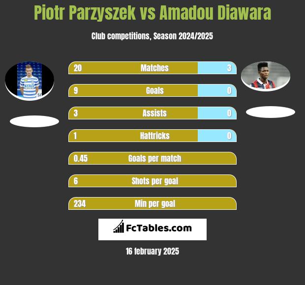 Piotr Parzyszek vs Amadou Diawara h2h player stats