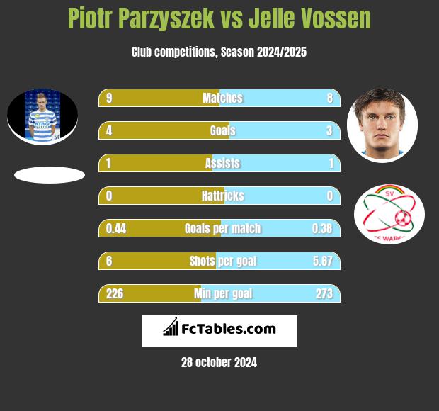 Piotr Parzyszek vs Jelle Vossen h2h player stats