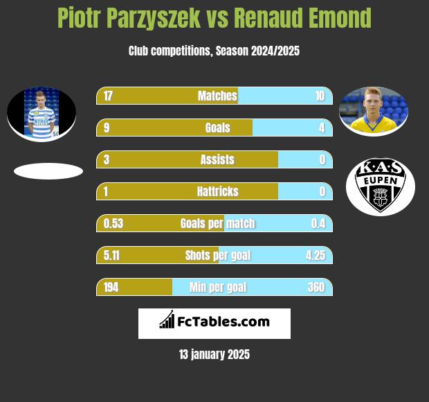 Piotr Parzyszek vs Renaud Emond h2h player stats