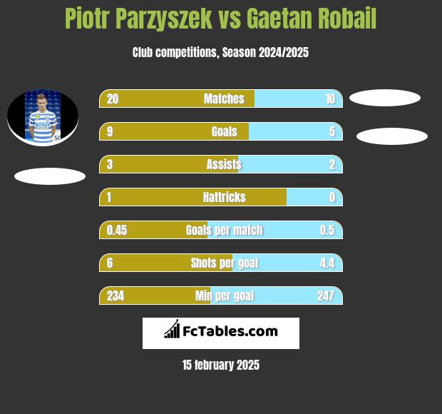 Piotr Parzyszek vs Gaetan Robail h2h player stats