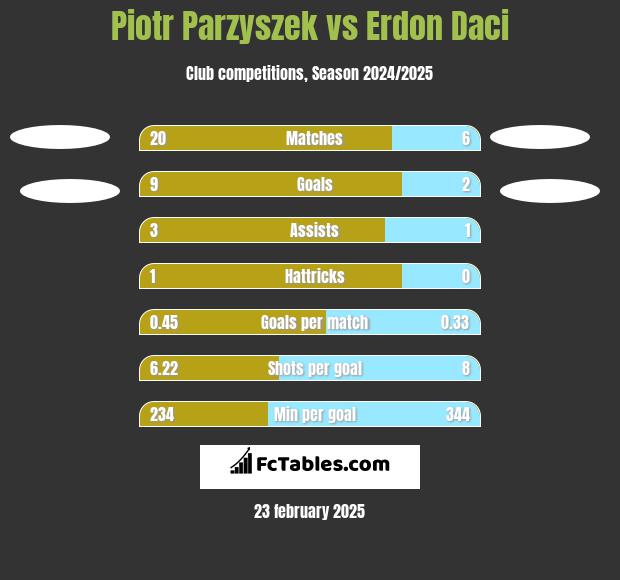 Piotr Parzyszek vs Erdon Daci h2h player stats