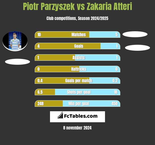 Piotr Parzyszek vs Zakaria Atteri h2h player stats