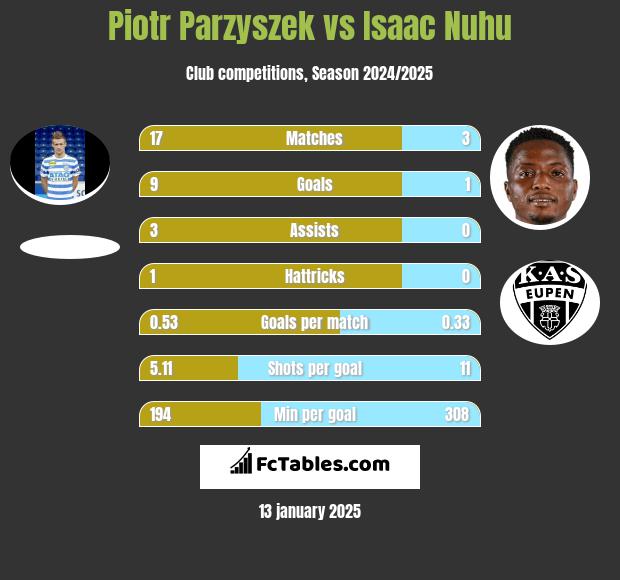 Piotr Parzyszek vs Isaac Nuhu h2h player stats