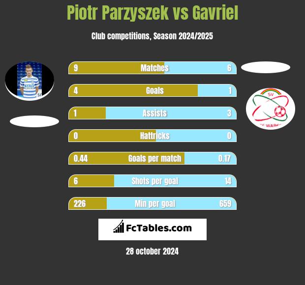 Piotr Parzyszek vs Gavriel h2h player stats