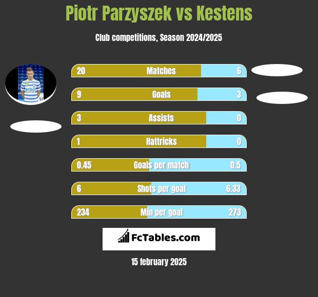 Piotr Parzyszek vs Kestens h2h player stats