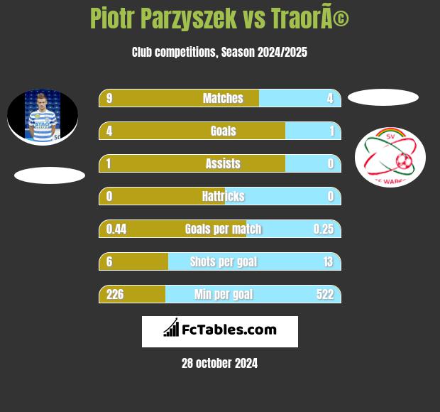 Piotr Parzyszek vs TraorÃ© h2h player stats