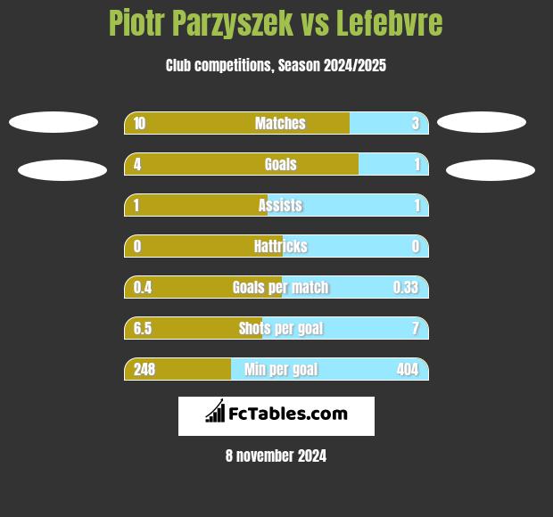 Piotr Parzyszek vs Lefebvre h2h player stats