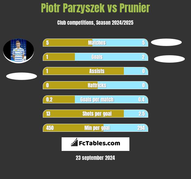 Piotr Parzyszek vs Prunier h2h player stats