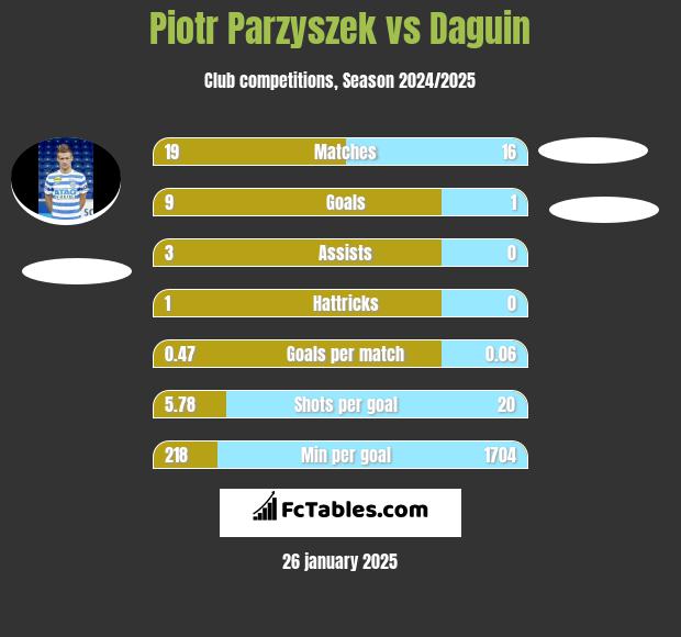 Piotr Parzyszek vs Daguin h2h player stats