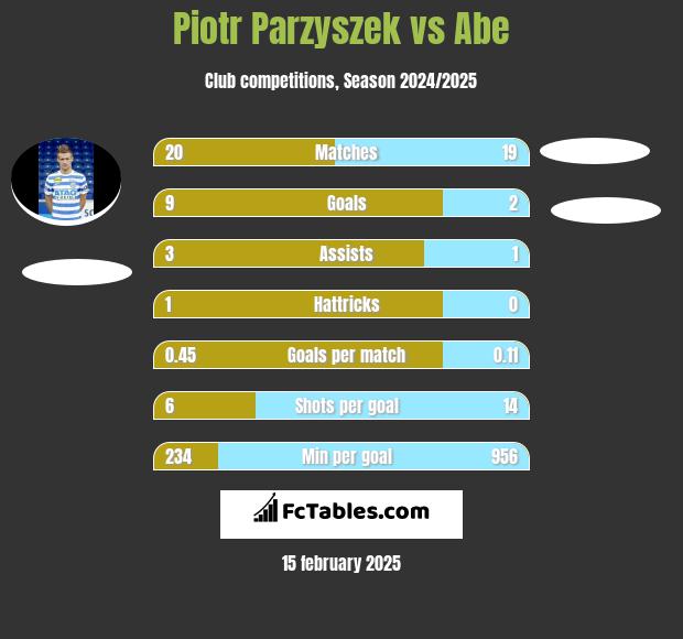 Piotr Parzyszek vs Abe h2h player stats