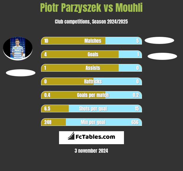 Piotr Parzyszek vs Mouhli h2h player stats