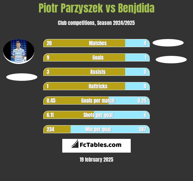 Piotr Parzyszek vs Benjdida h2h player stats