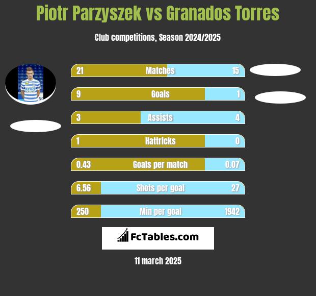 Piotr Parzyszek vs Granados Torres h2h player stats