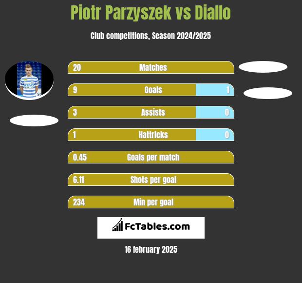 Piotr Parzyszek vs Diallo h2h player stats