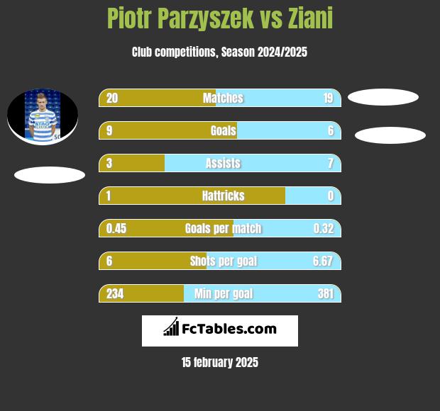 Piotr Parzyszek vs Ziani h2h player stats