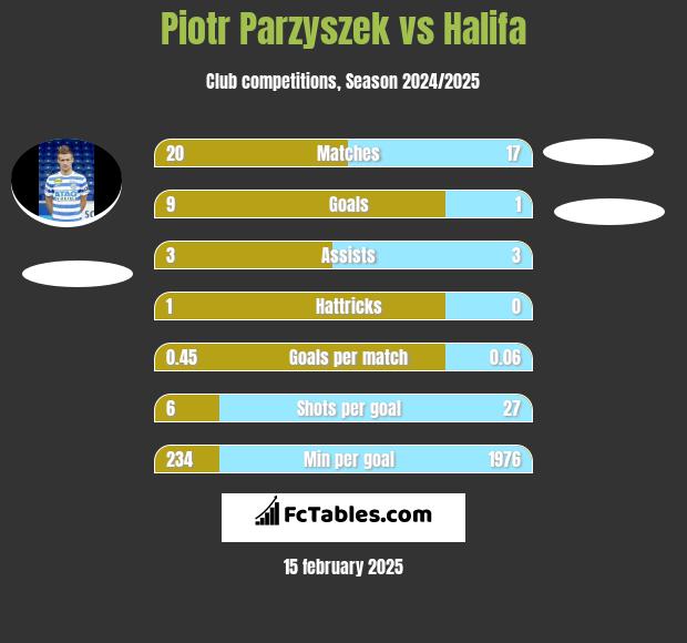 Piotr Parzyszek vs Halifa h2h player stats