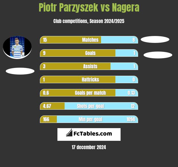 Piotr Parzyszek vs Nagera h2h player stats