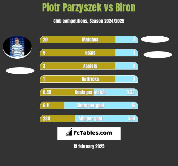 Piotr Parzyszek vs Biron h2h player stats