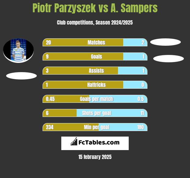 Piotr Parzyszek vs A. Sampers h2h player stats