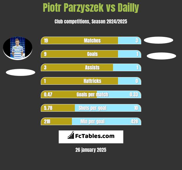 Piotr Parzyszek vs Dailly h2h player stats