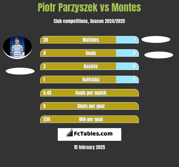 Piotr Parzyszek vs Montes h2h player stats