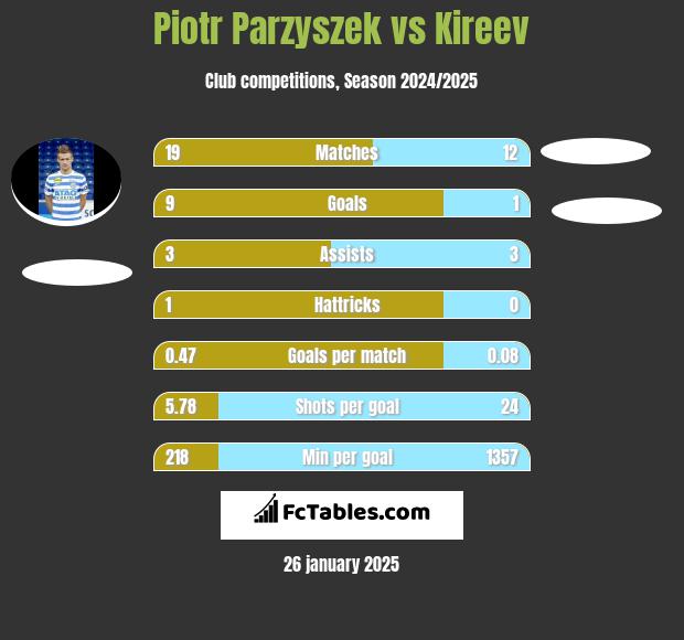 Piotr Parzyszek vs Kireev h2h player stats